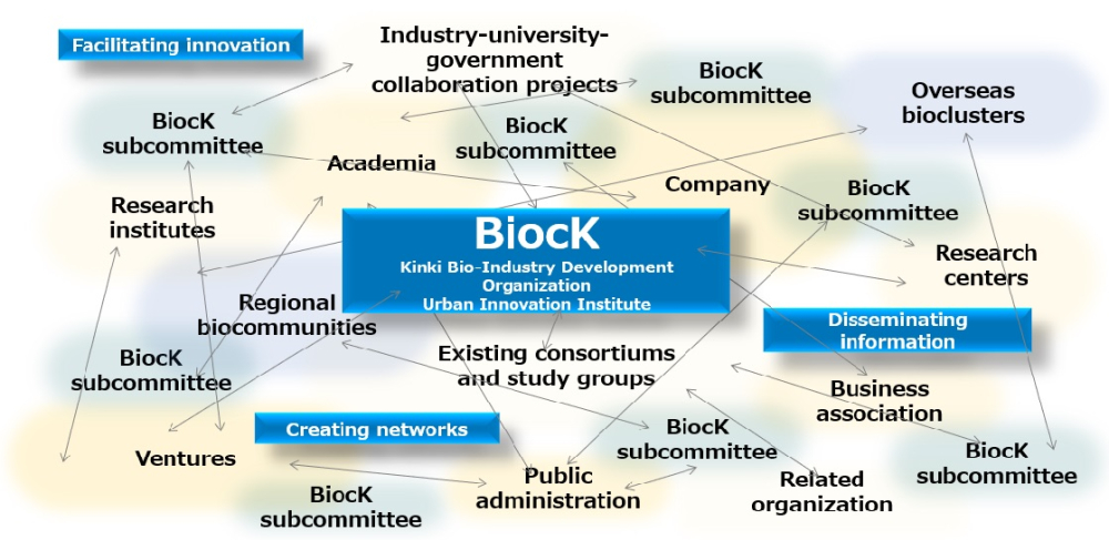 BIOCK mindmap