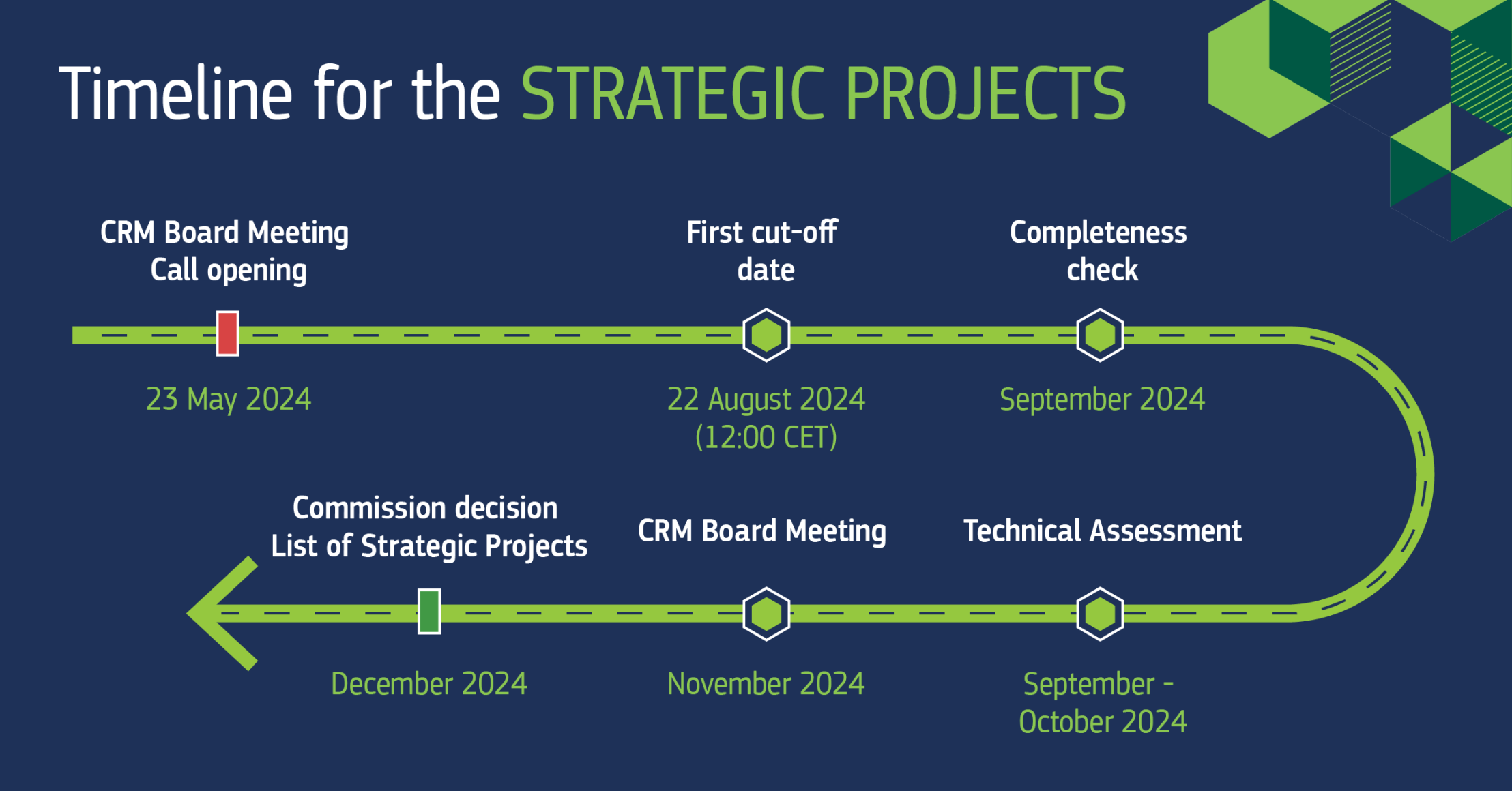 Strategic Projects timeline