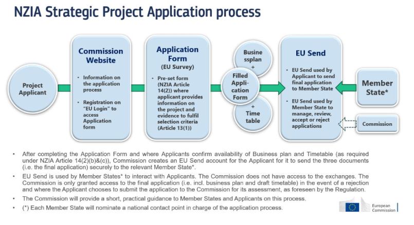 NZIA Strategic Project application process