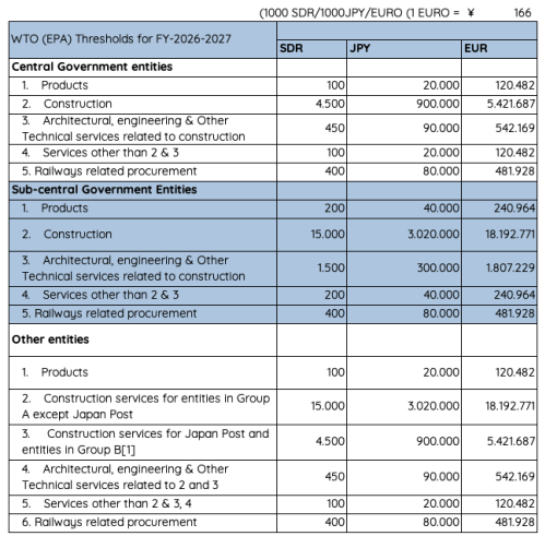 Thresholds FY2026-FY2027